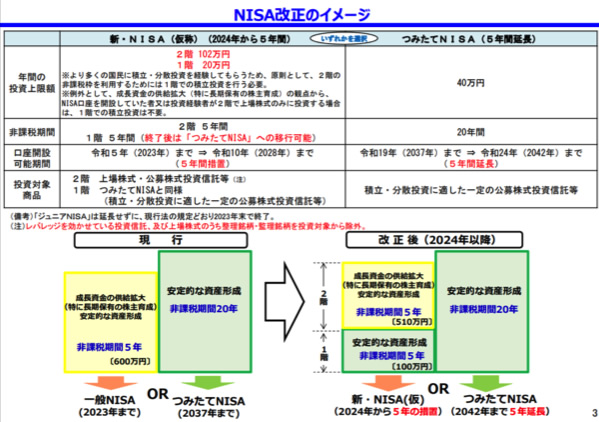 NISA改正のイメージ
